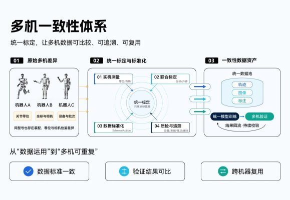 “一机一用” 向 “多机复用”,LET2.0 多机一致性真机数据集正式发布