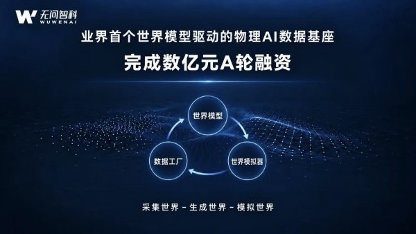 无问智科完成数亿元 A 轮融资,打造通用物理 AI 数据基座